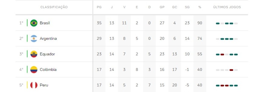 Quais os países que estão na zona eliminatória da Copa do Mundo? 